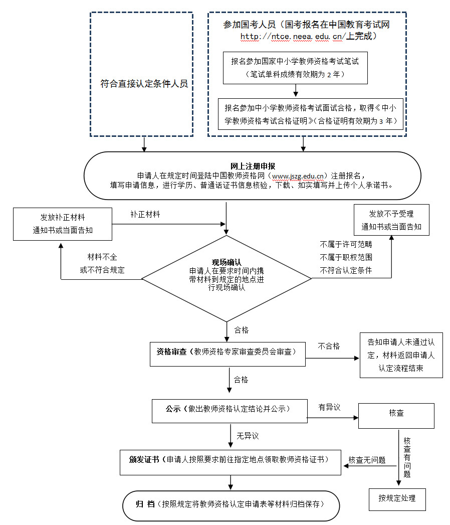 教师资格证认定申请流程