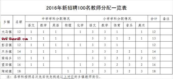 2016年许昌市鄢陵县教师招聘100名公告